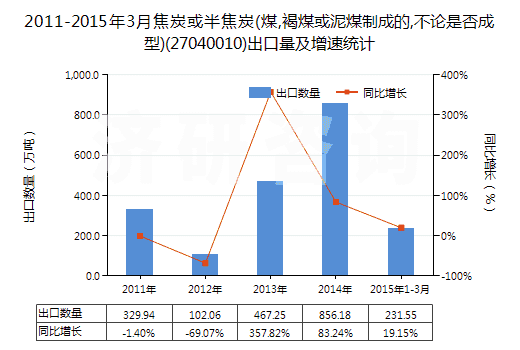 2011-2015年3月焦炭或半焦炭(煤,褐煤或泥煤制成的,不論是否成型)(27040010)出口量及增速統(tǒng)計(jì)
